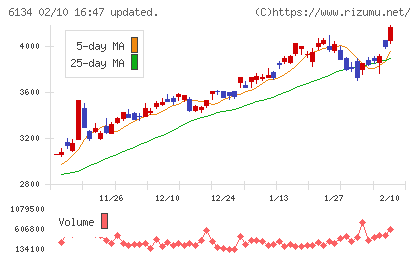 ＦＵＪＩチャート