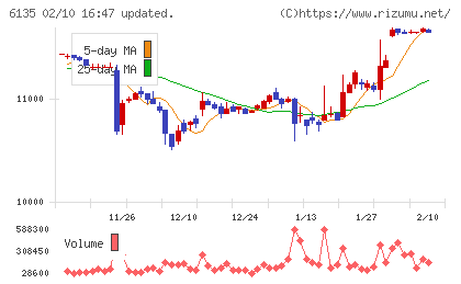 牧野フライス製作所チャート