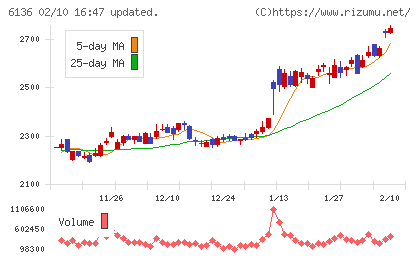 ＯＳＧチャート