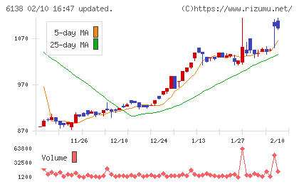 ダイジェット工業チャート