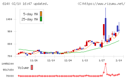 旭ダイヤモンド工業チャート