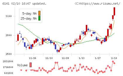 ＤＭＧ森精機チャート