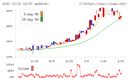 富士精工チャート