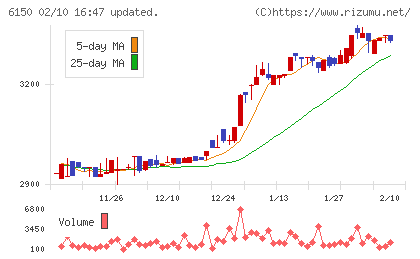 タケダ機械チャート