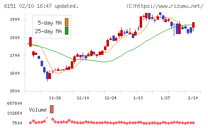 日東工器チャート