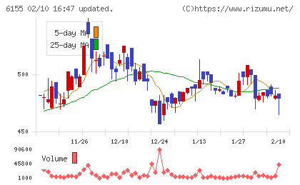 高松機械工業チャート