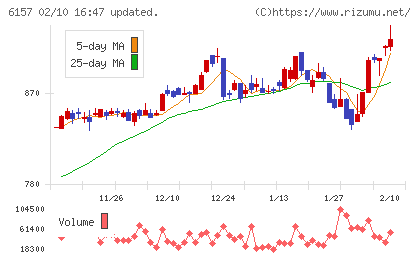 日進工具チャート