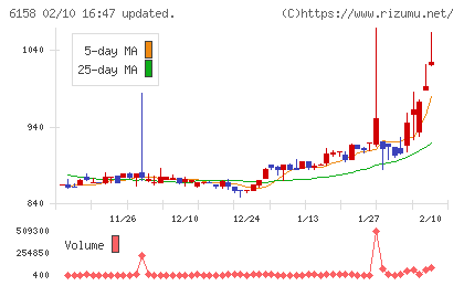 和井田製作所チャート