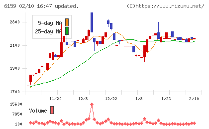 ミクロン精密チャート