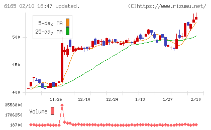 パンチ工業チャート