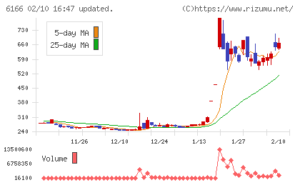 中村超硬チャート