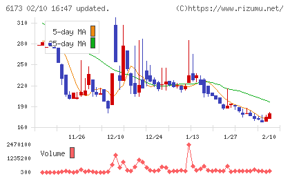 アクアラインチャート