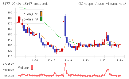 ＡｐｐＢａｎｋチャート