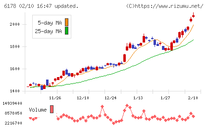 日本郵政チャート
