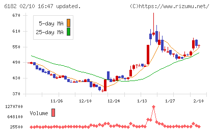 メタリアルチャート