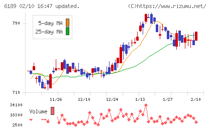 グローバルキッズＣＯＭＰＡＮＹチャート