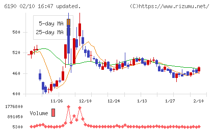 フェニックスバイオチャート
