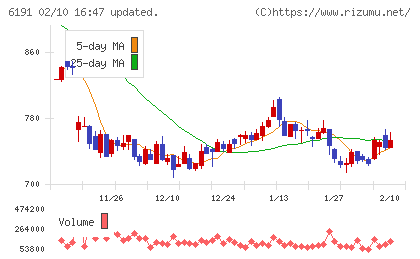 エアトリチャート