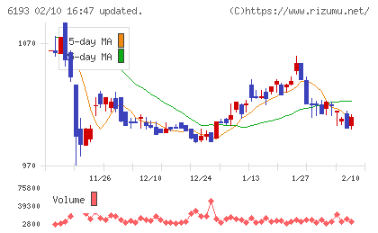 バーチャレクス・ホールディングスチャート