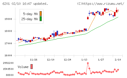 豊田自動織機チャート