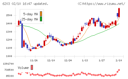 豊和工業チャート
