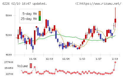 守谷輸送機工業チャート