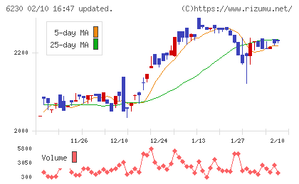 ＳＡＮＥＩチャート