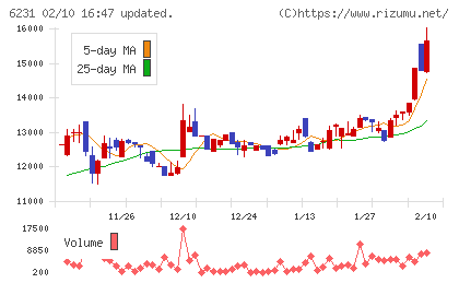 木村工機チャート