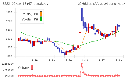 ＡＣＳＬチャート