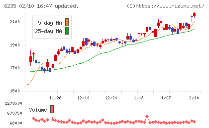 オプトランチャート
