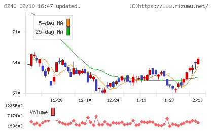 ヤマシンフィルタチャート