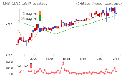 テクノスマートチャート