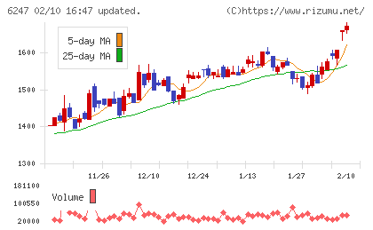 日阪製作所チャート