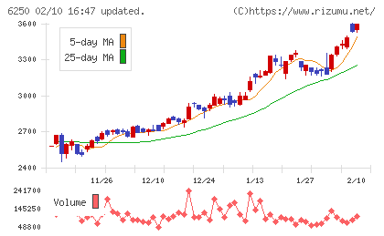 やまびこチャート