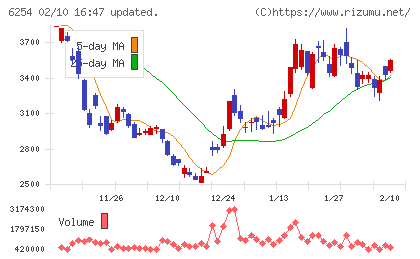 野村マイクロ・サイエンスチャート