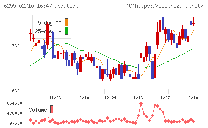 エヌ・ピー・シーチャート