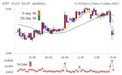 藤商事チャート