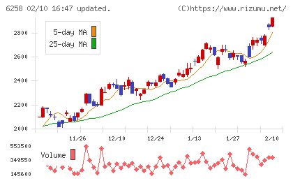 平田機工チャート
