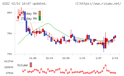 ＰＥＧＡＳＵＳチャート