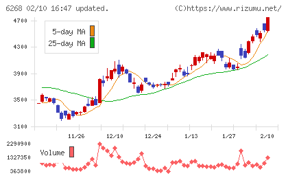 ナブテスコチャート