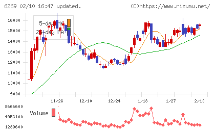 三井海洋開発チャート