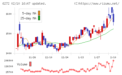 レオン自動機チャート