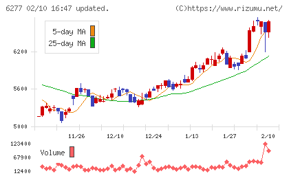 ホソカワミクロンチャート