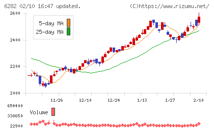 オイレス工業チャート