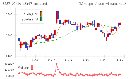 サトーホールディングスチャート