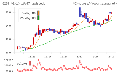 技研製作所チャート
