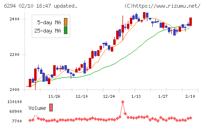 オカダアイヨンチャート