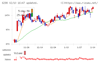 ワイエイシイホールディングスチャート