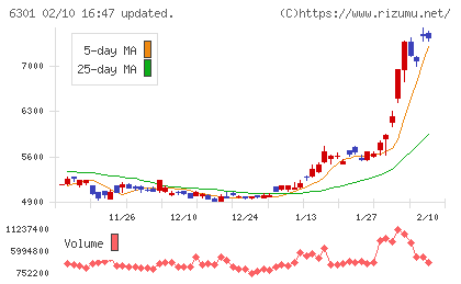 コマツチャート