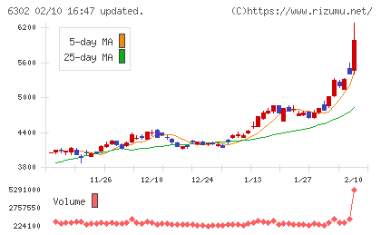 住友重機械工業チャート